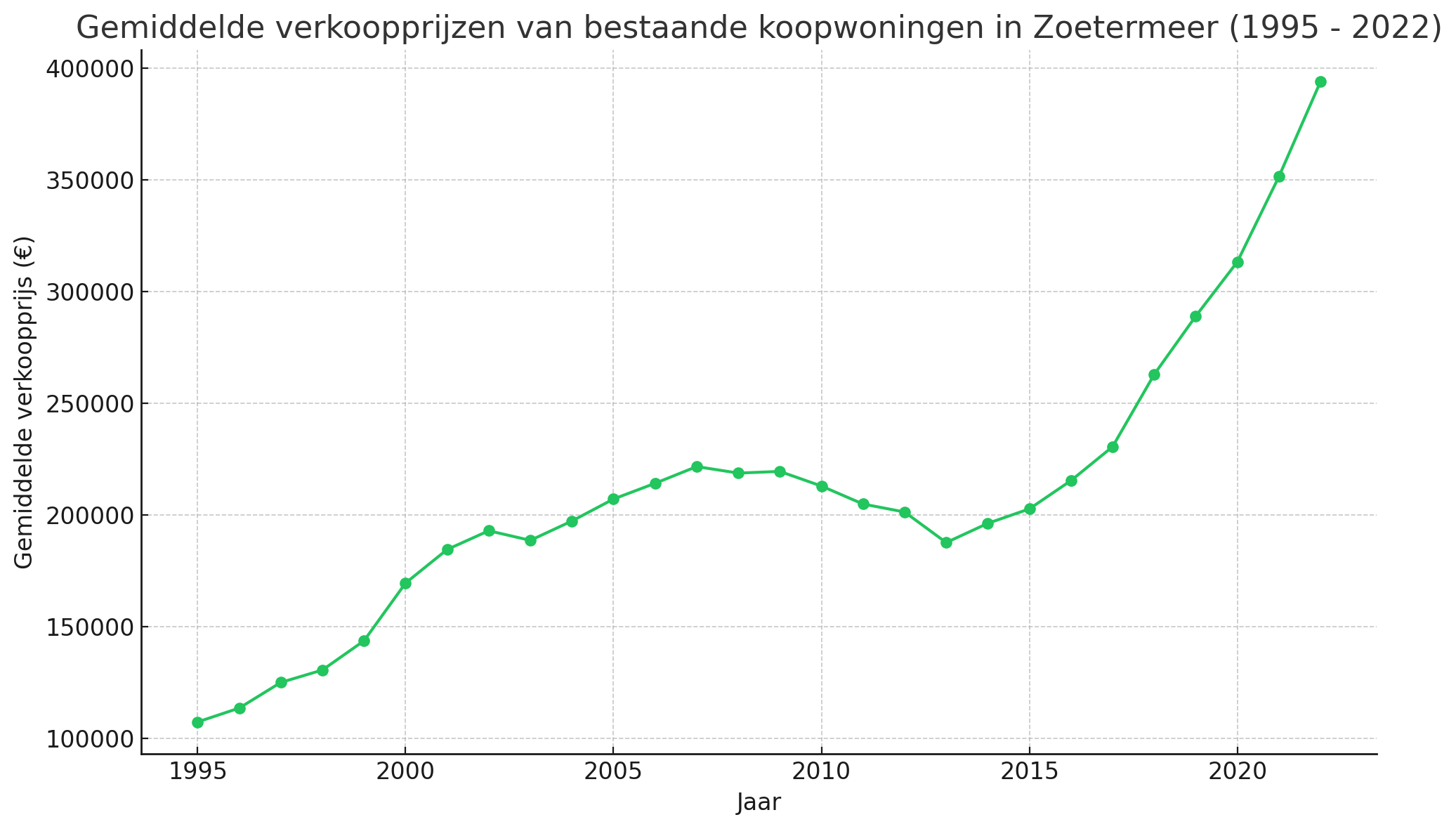 Gemiddelde verkoopprijzen van bestaande koopwoningen in Zoetermeer